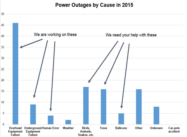power outage by cause 2015